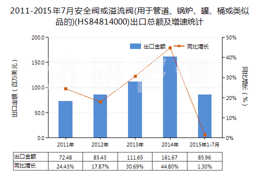 2011-2015年7月安全閥或溢流閥(用于管道、鍋爐、罐、桶或類似品的)(HS84814000)出口總額及增速統(tǒng)計(jì)
